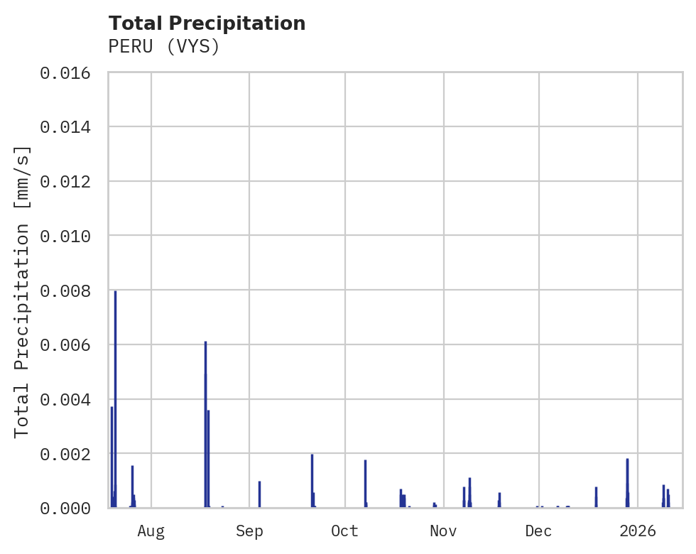 Precipitation obs for PERU
