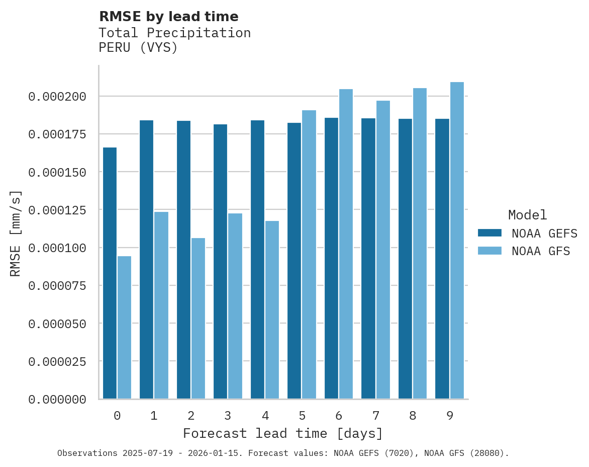 Precipitation RMSE by lead time for PERU