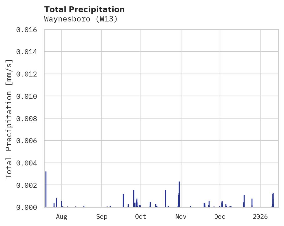 Precipitation obs for Waynesboro