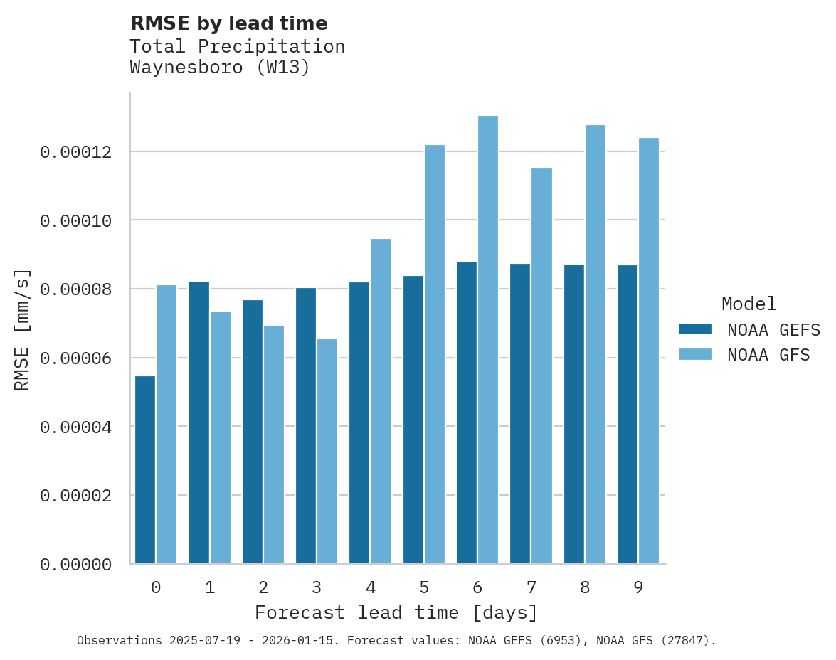 Precipitation RMSE by lead time for Waynesboro