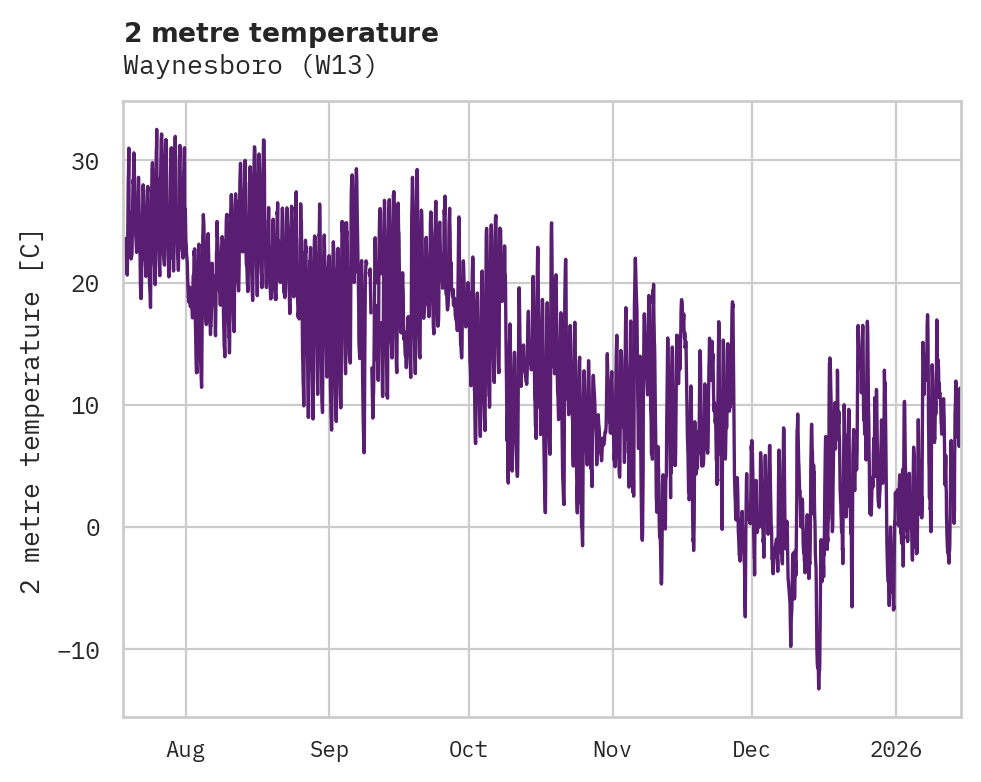 Temperature obs for Waynesboro