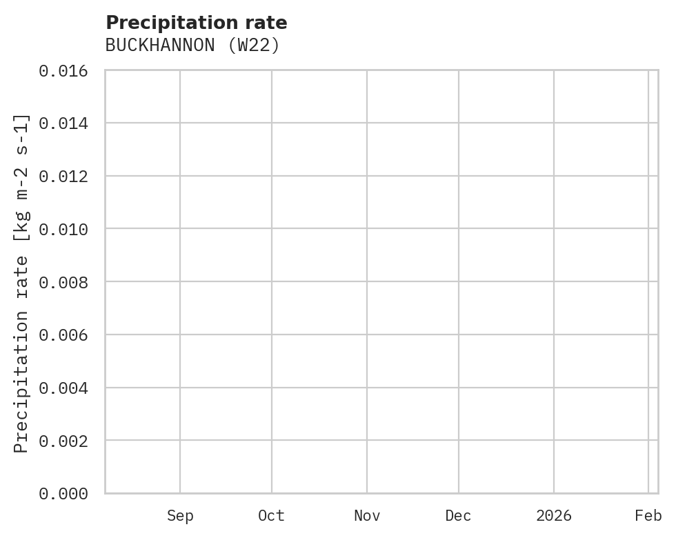 Precipitation obs for BUCKHANNON