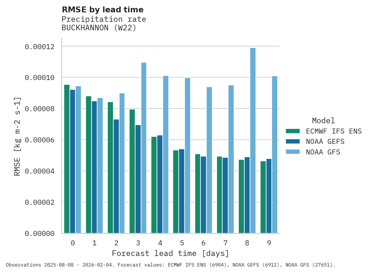 Precipitation RMSE by lead time for BUCKHANNON