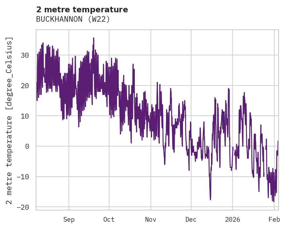 Temperature obs for BUCKHANNON