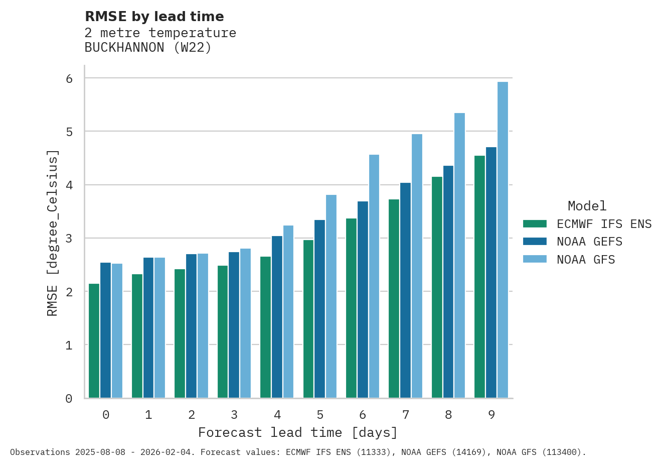 Temperature RMSE by lead time for BUCKHANNON