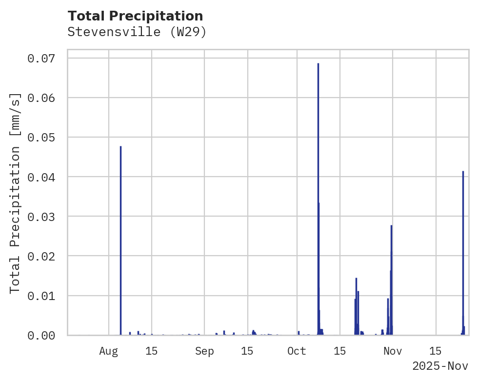Precipitation obs for Stevensville