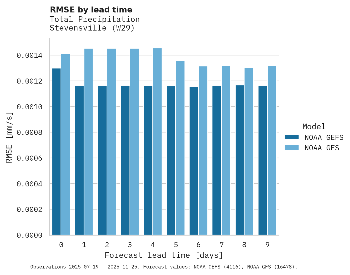 Precipitation RMSE by lead time for Stevensville