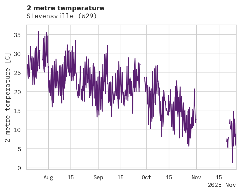 Temperature obs for Stevensville