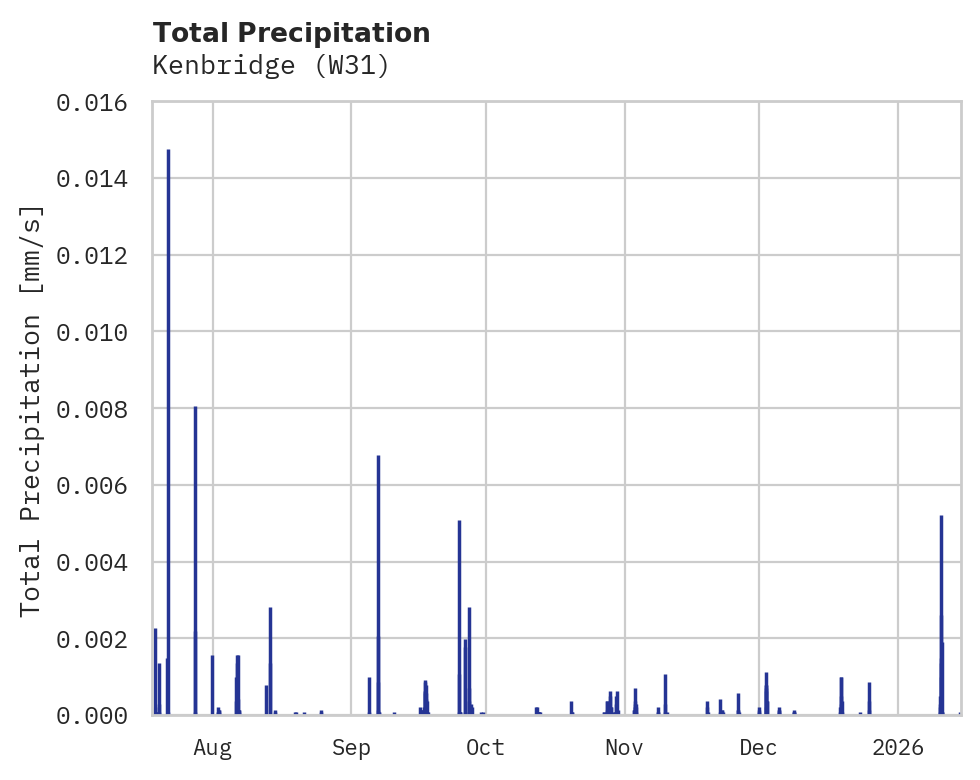 Precipitation obs for Kenbridge