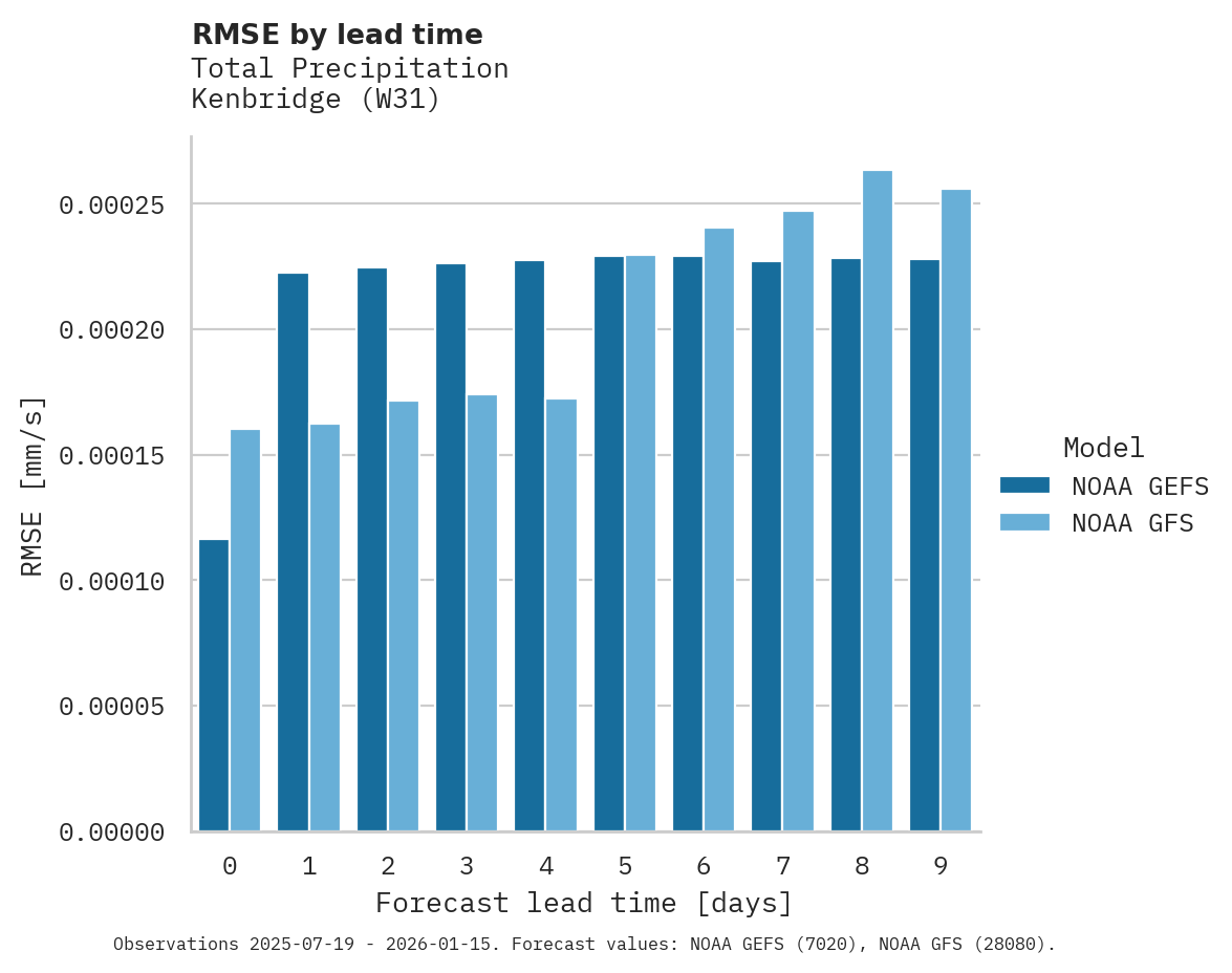 Precipitation RMSE by lead time for Kenbridge