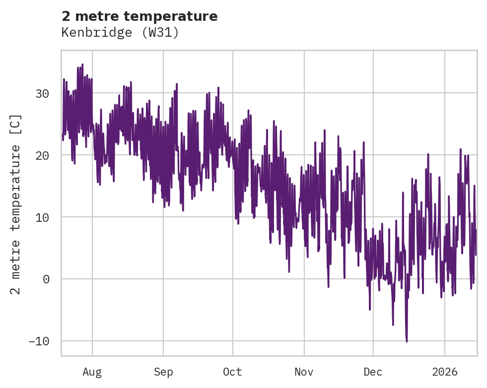 Temperature obs for Kenbridge