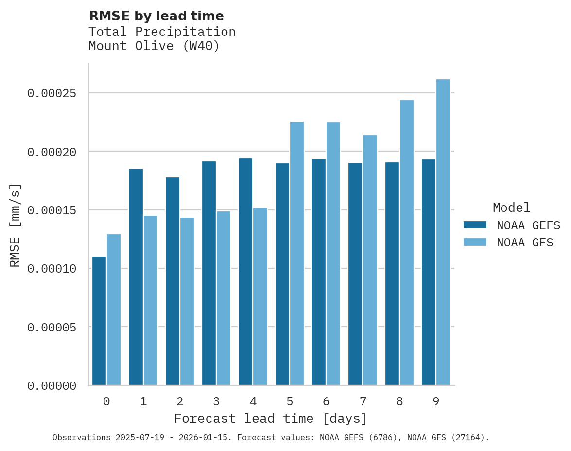 Precipitation RMSE by lead time for Mount Olive