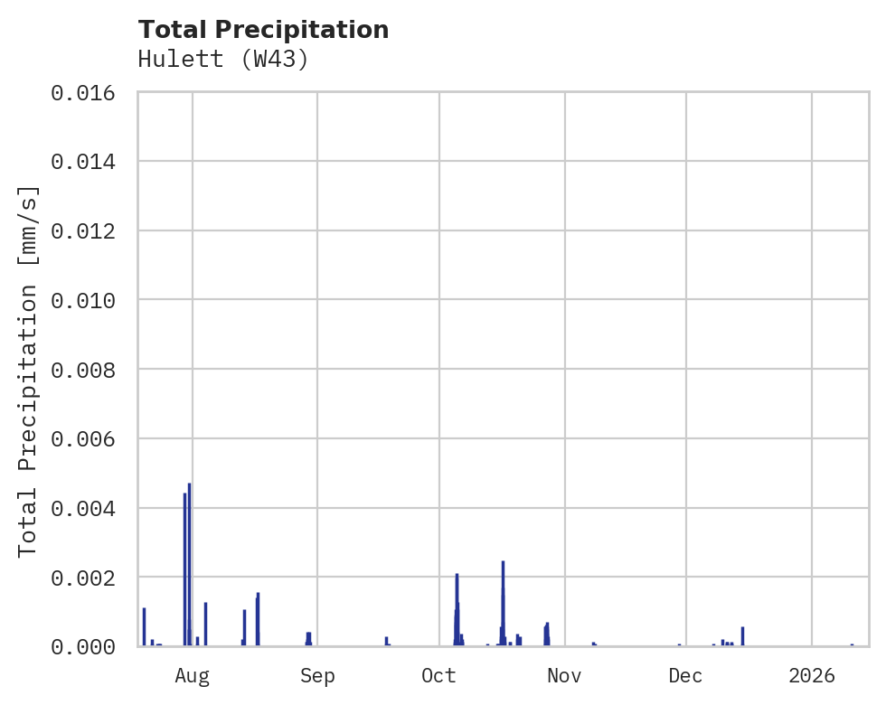 Precipitation obs for Hulett