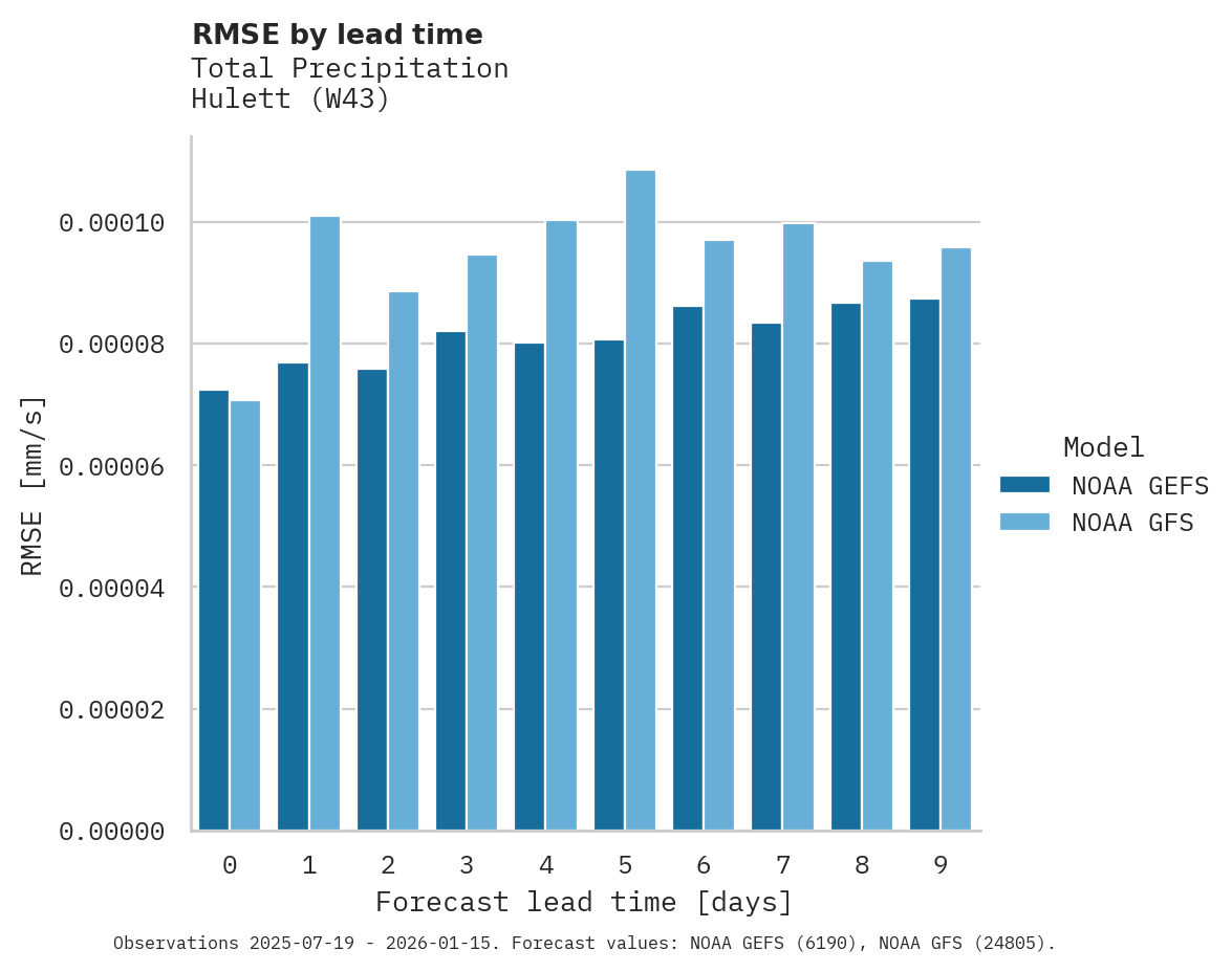 Precipitation RMSE by lead time for Hulett