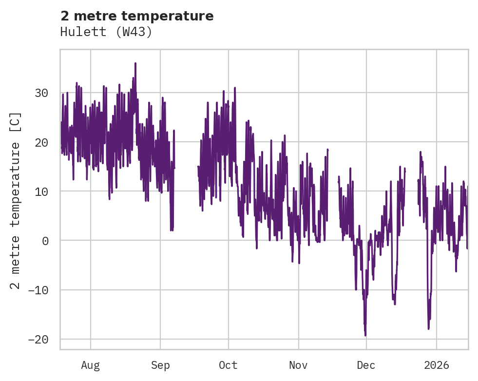 Temperature obs for Hulett