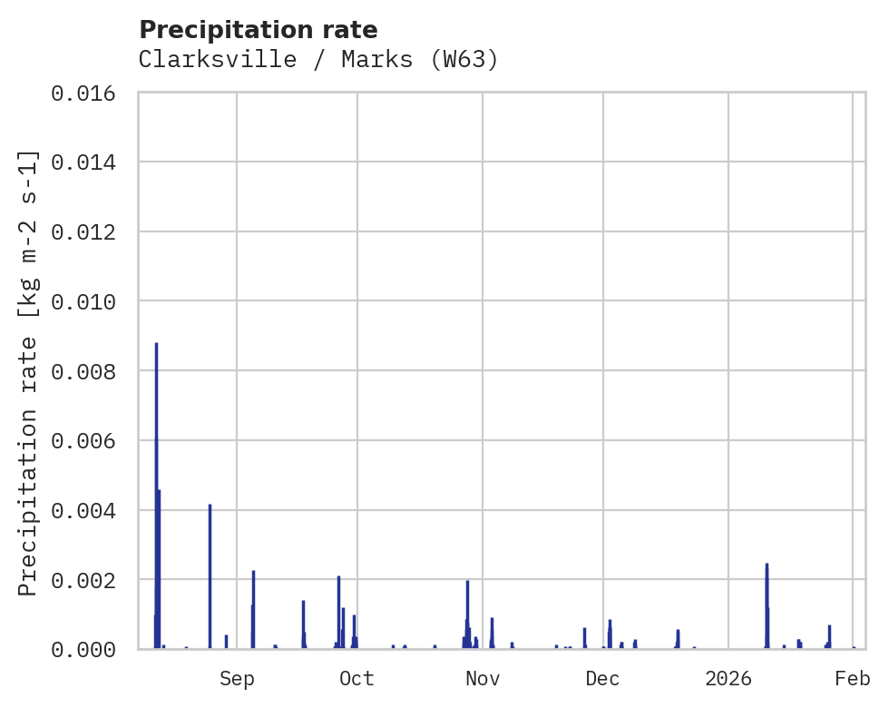 Precipitation obs for Clarksville / Marks