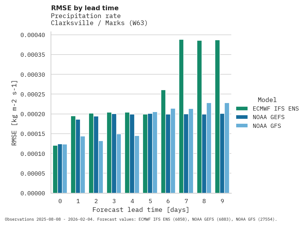 Precipitation RMSE by lead time for Clarksville / Marks