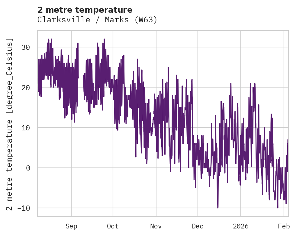 Temperature obs for Clarksville / Marks