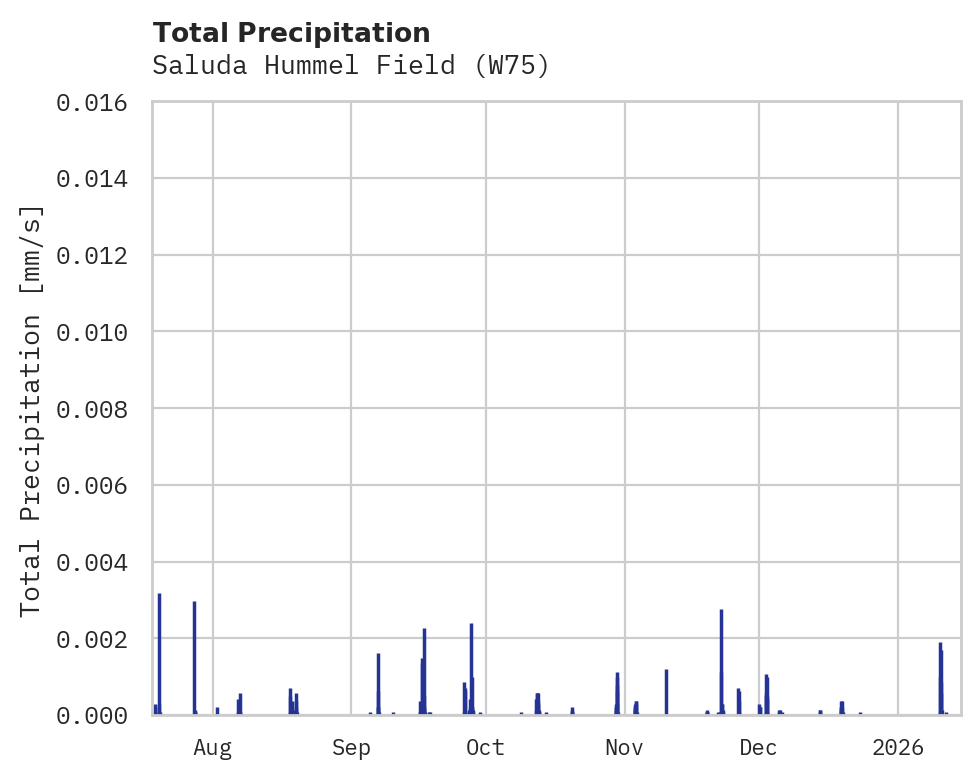 Precipitation obs for Saluda Hummel Field