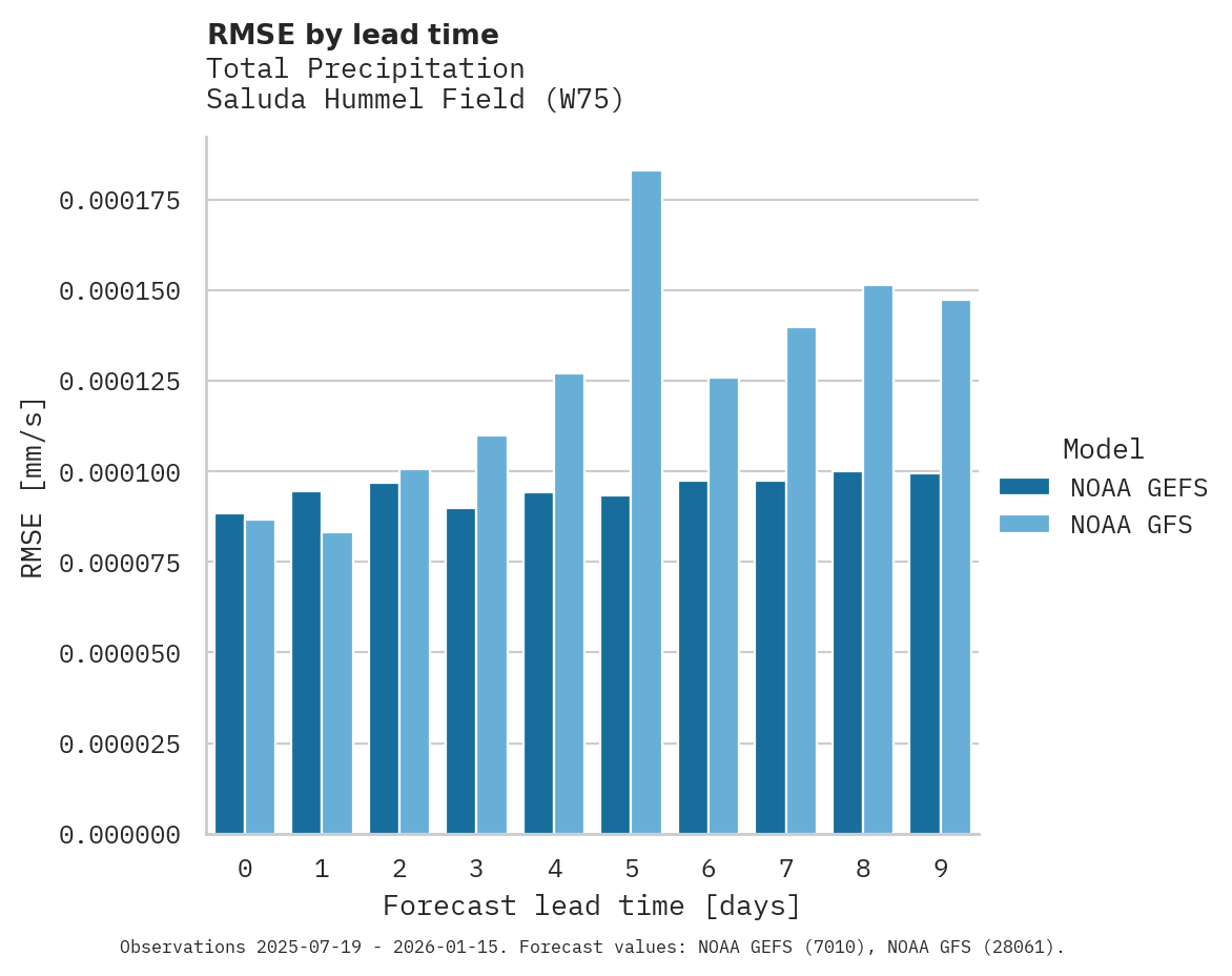 Precipitation RMSE by lead time for Saluda Hummel Field