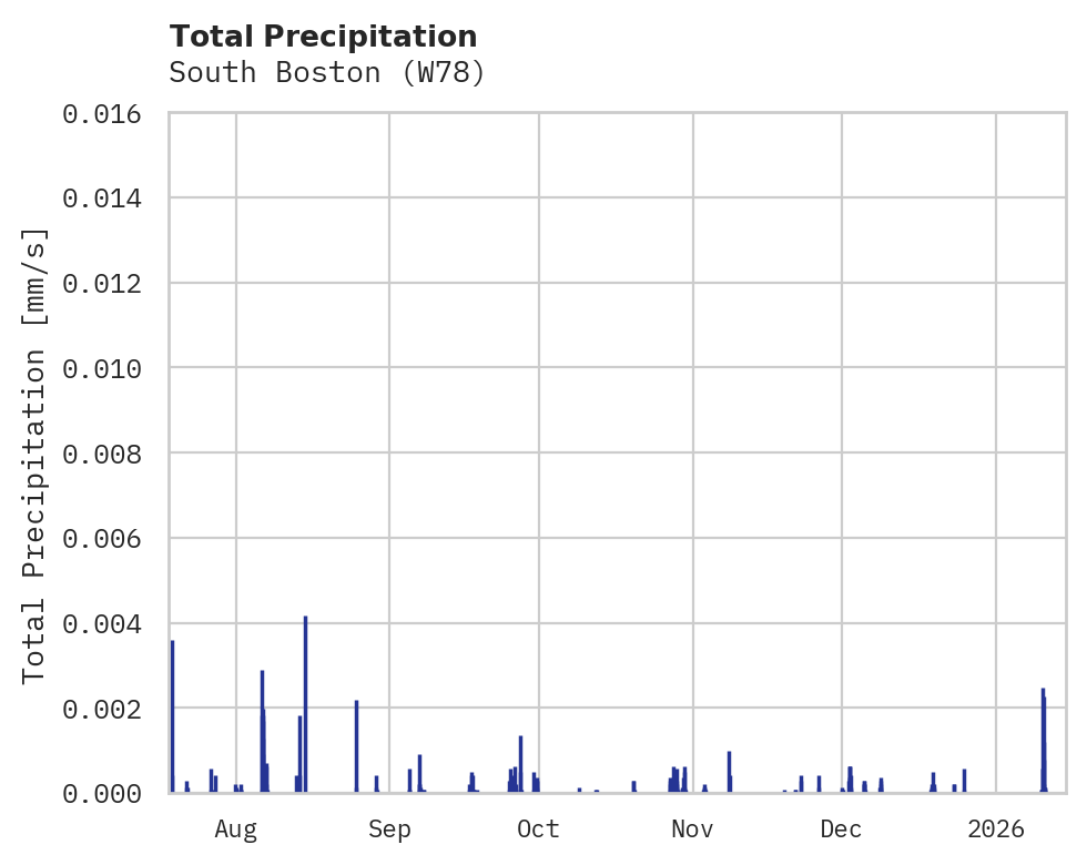Precipitation obs for South Boston