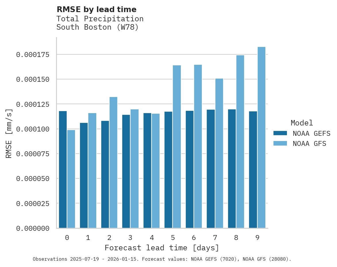 Precipitation RMSE by lead time for South Boston
