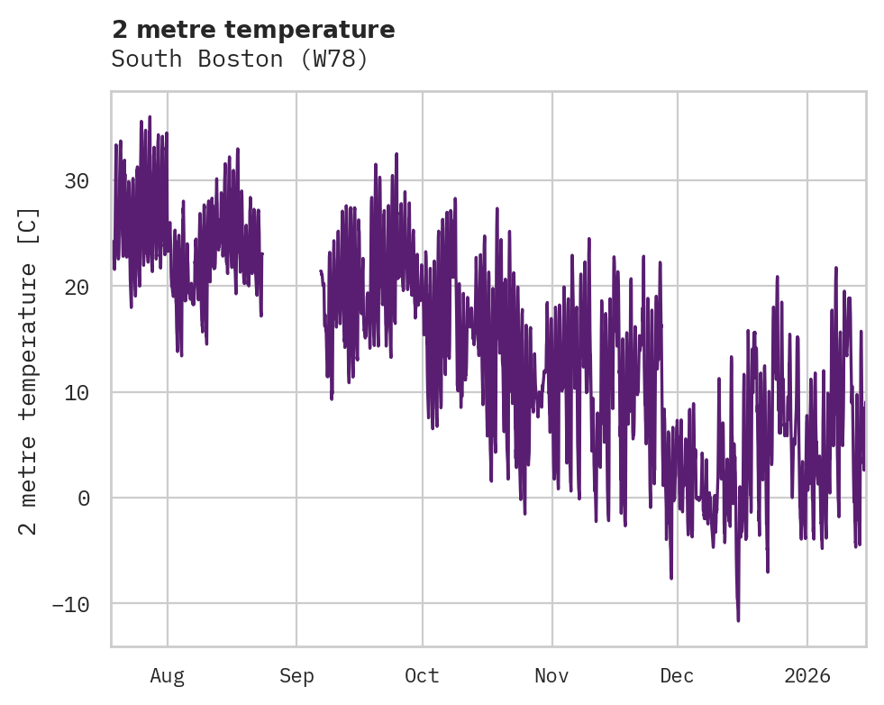 Temperature obs for South Boston