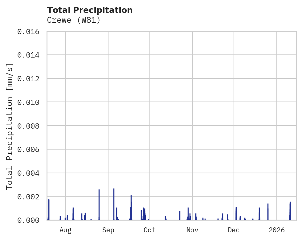Precipitation obs for Crewe