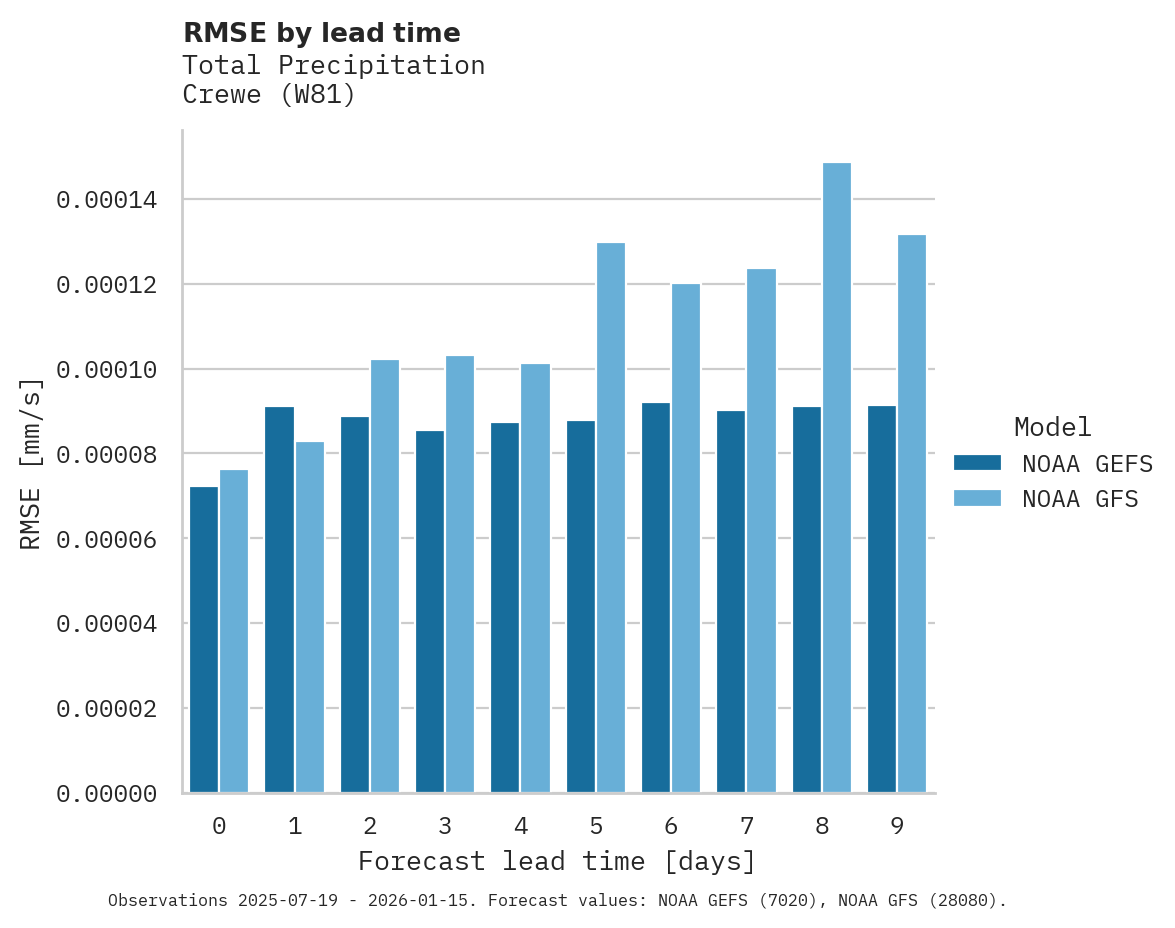 Precipitation RMSE by lead time for Crewe