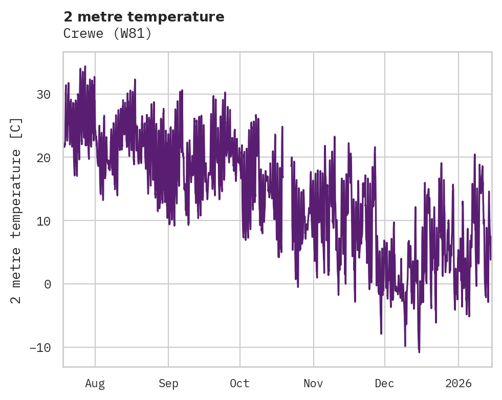 Temperature obs for Crewe