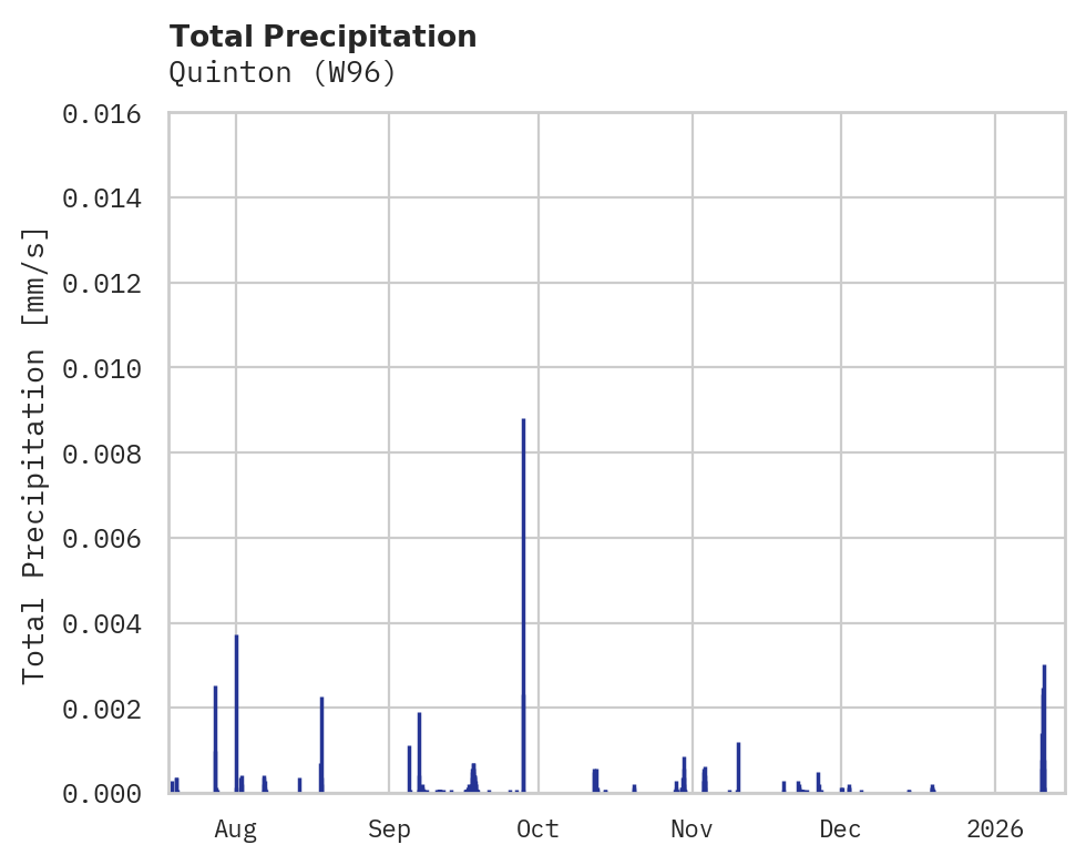 Precipitation obs for Quinton