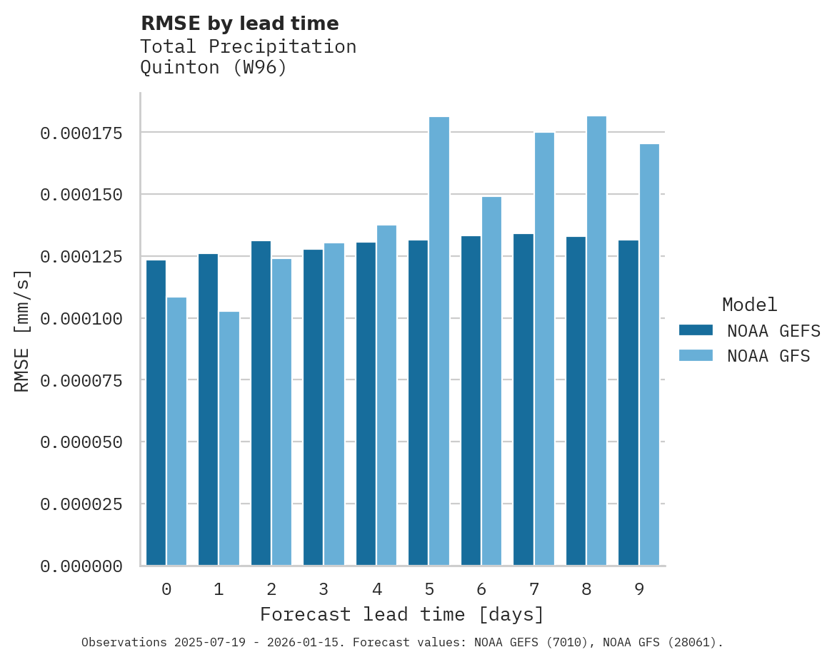 Precipitation RMSE by lead time for Quinton