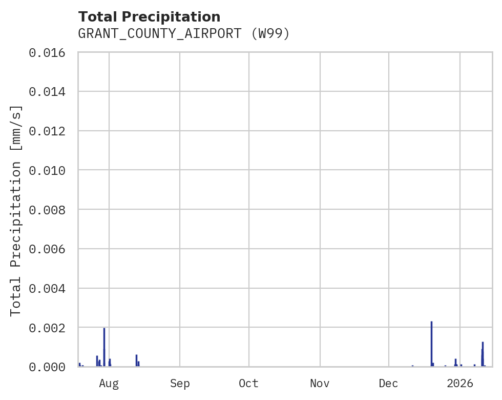 Precipitation obs for GRANT_COUNTY_AIRPORT