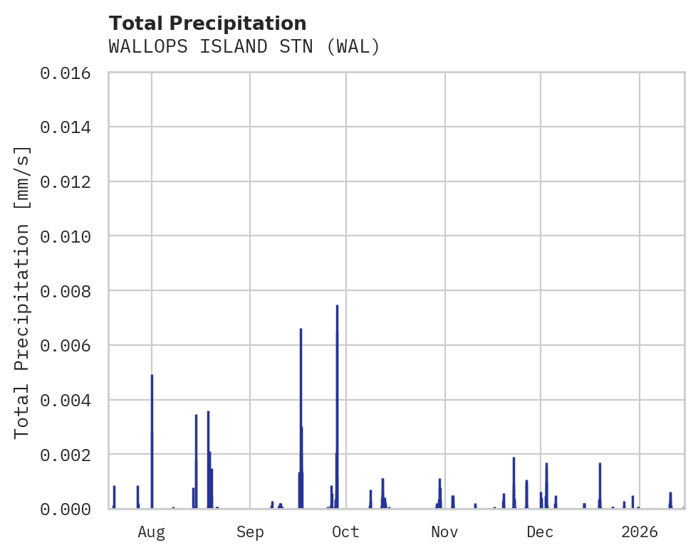 Precipitation obs for WALLOPS ISLAND STN