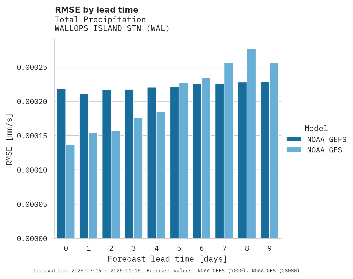Precipitation RMSE by lead time for WALLOPS ISLAND STN