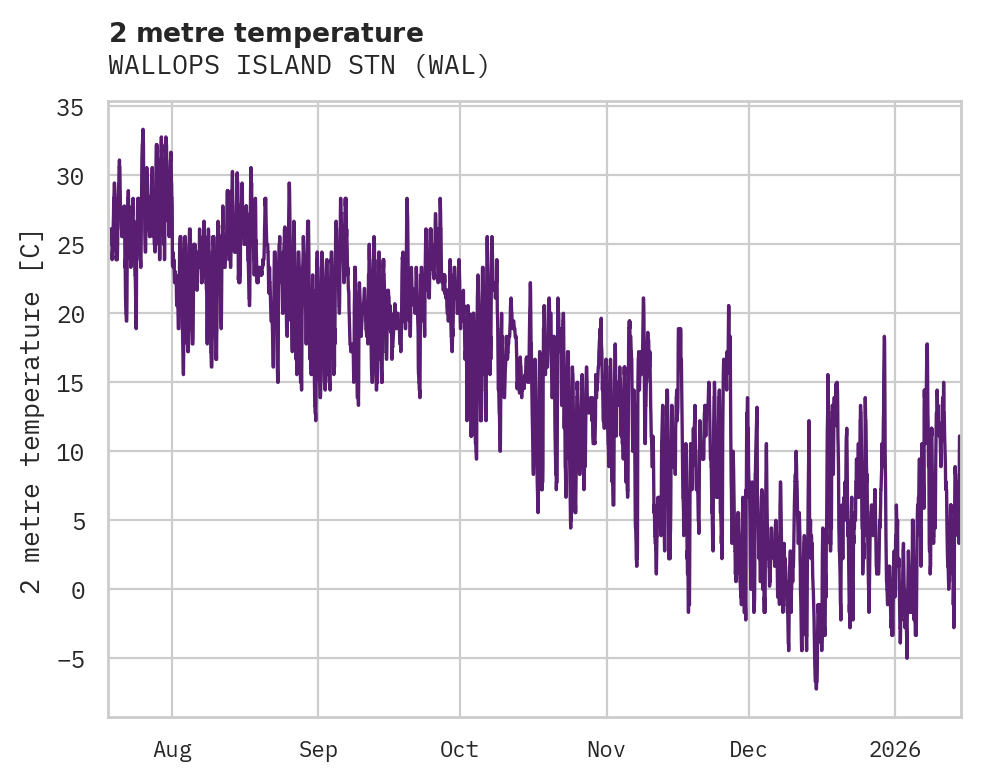 Temperature obs for WALLOPS ISLAND STN
