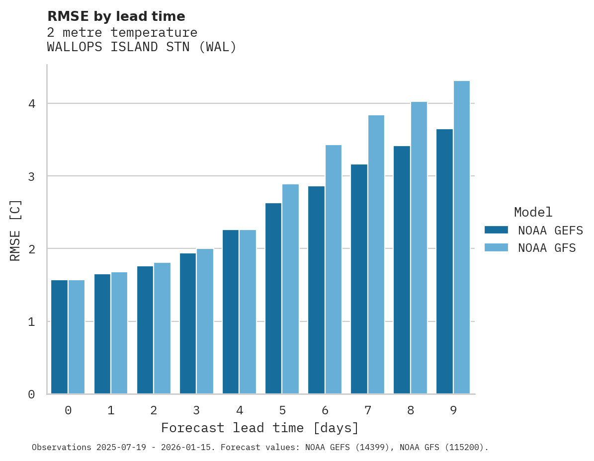 Temperature RMSE by lead time for WALLOPS ISLAND STN