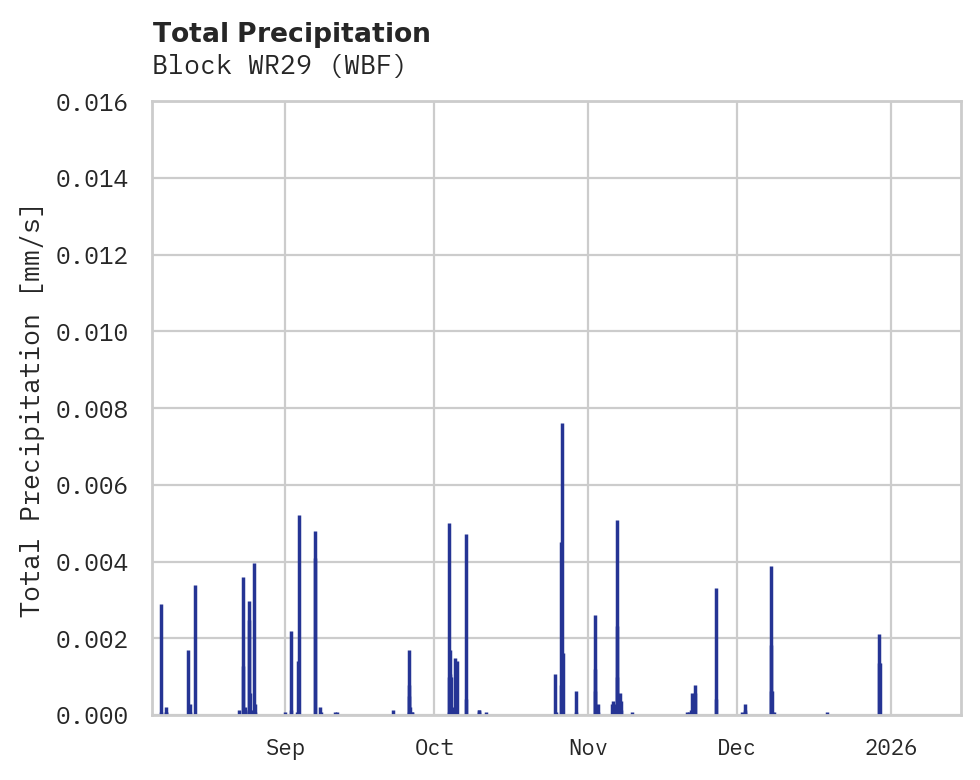 Precipitation obs for Block WR29