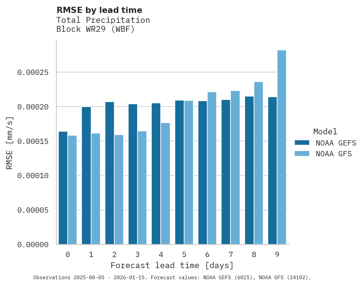 Precipitation RMSE by lead time for Block WR29