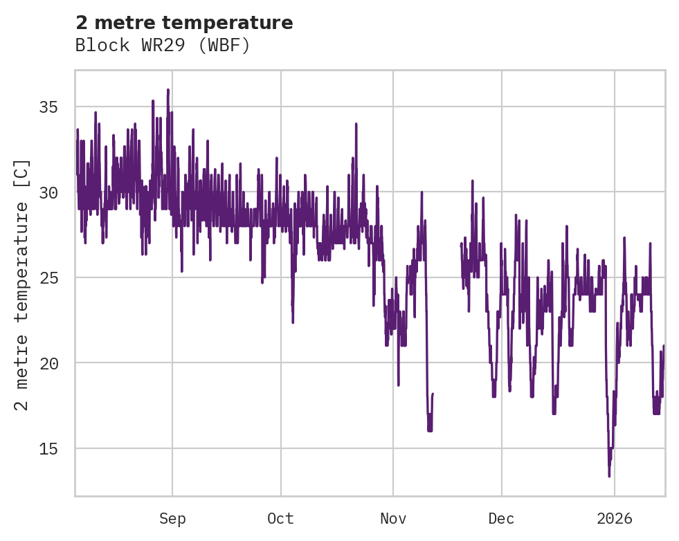Temperature obs for Block WR29