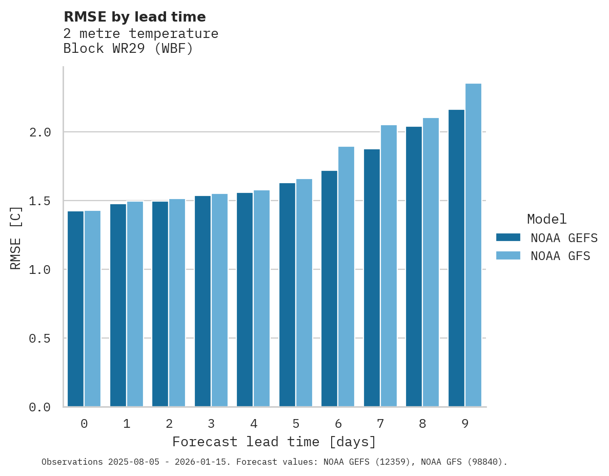 Temperature RMSE by lead time for Block WR29