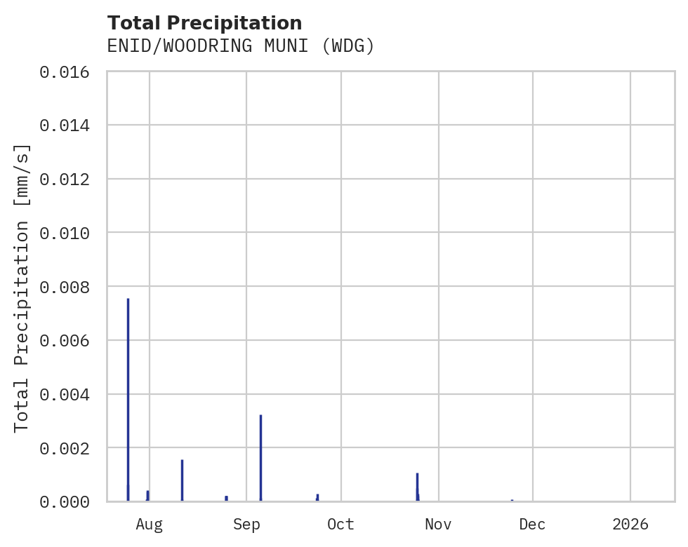Precipitation obs for ENID/WOODRING MUNI