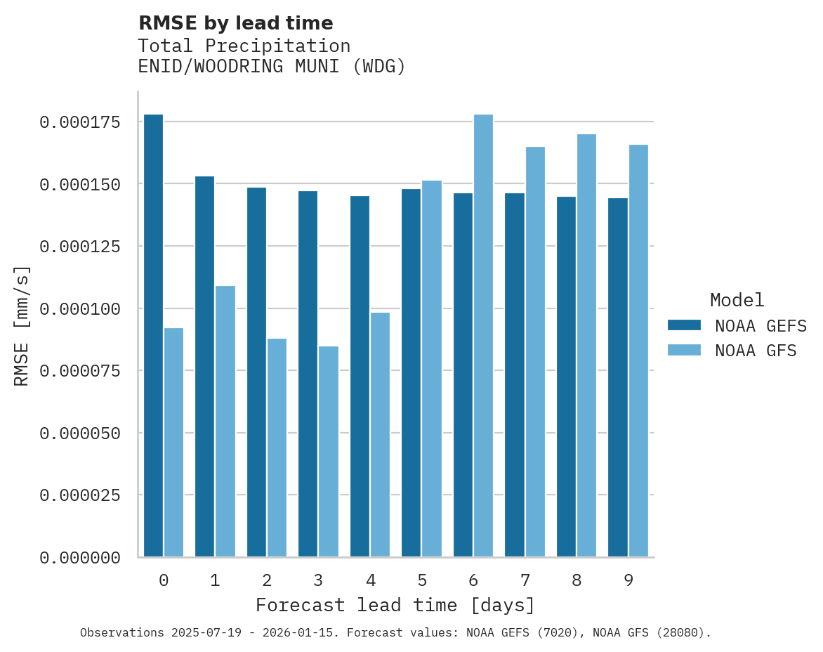 Precipitation RMSE by lead time for ENID/WOODRING MUNI