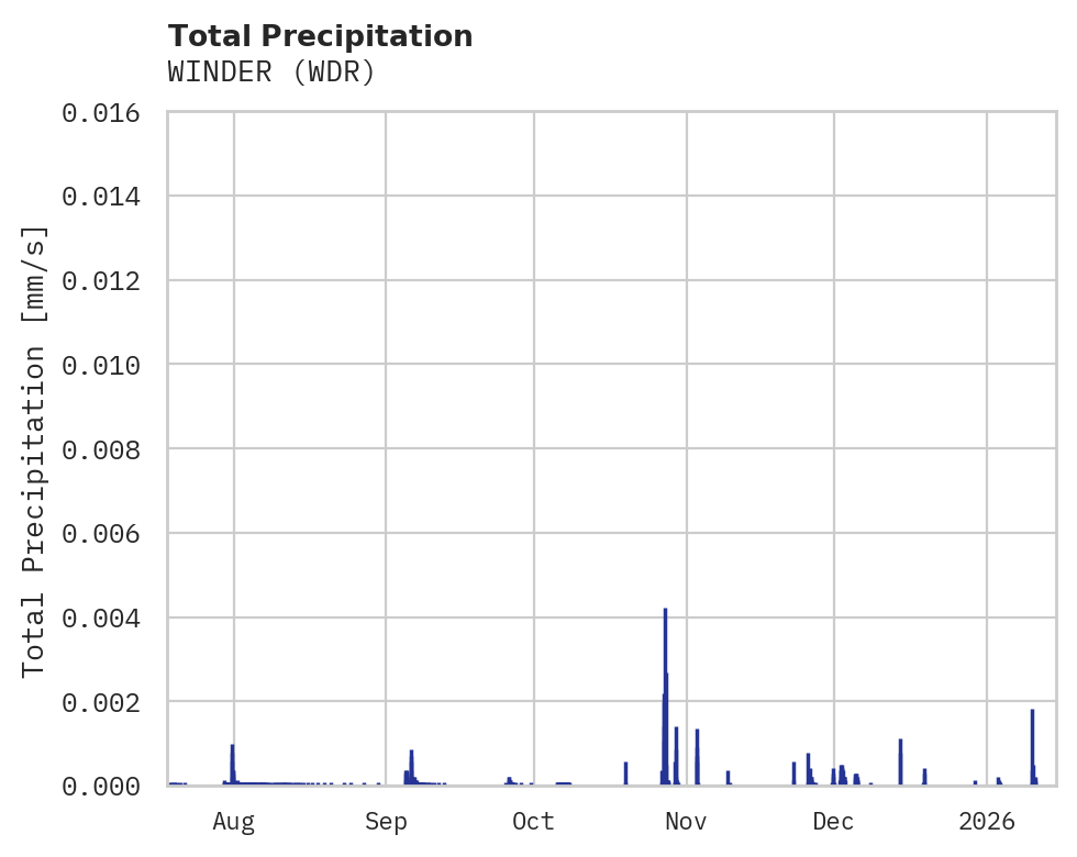 Precipitation obs for WINDER
