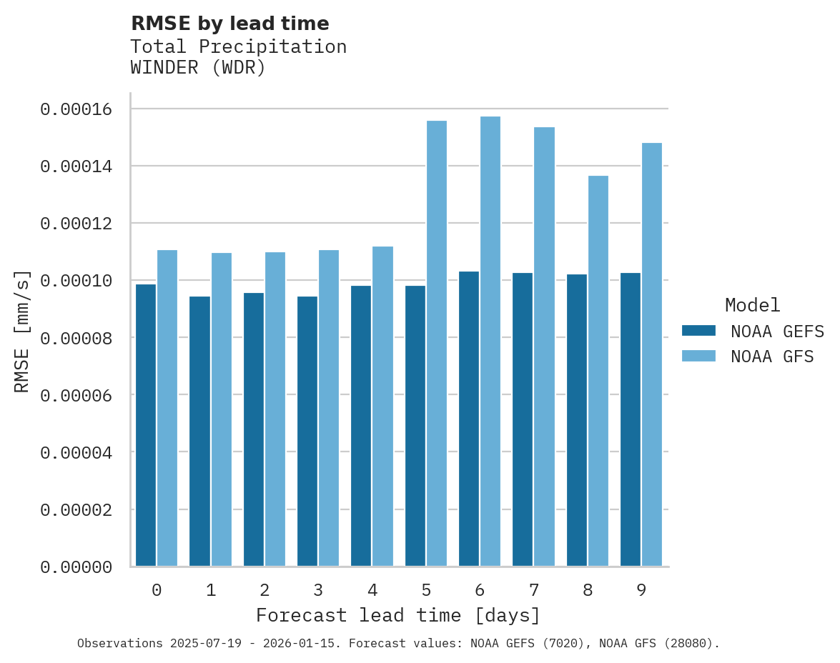 Precipitation RMSE by lead time for WINDER