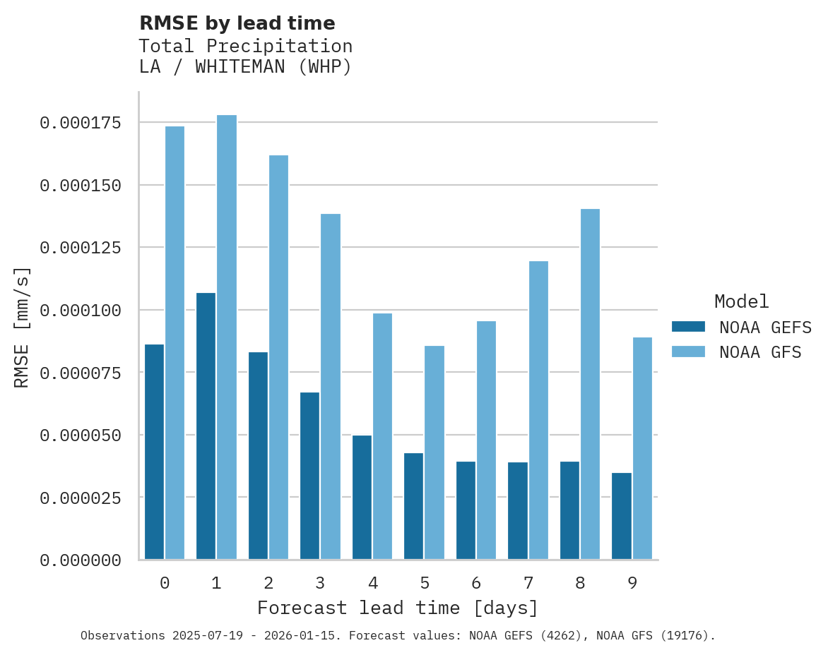 Precipitation RMSE by lead time for LA / WHITEMAN