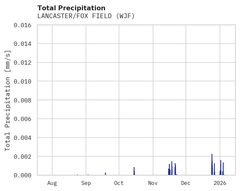 Precipitation obs for LANCASTER/FOX FIELD