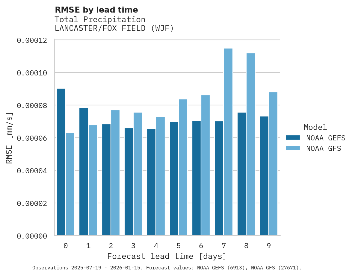 Precipitation RMSE by lead time for LANCASTER/FOX FIELD