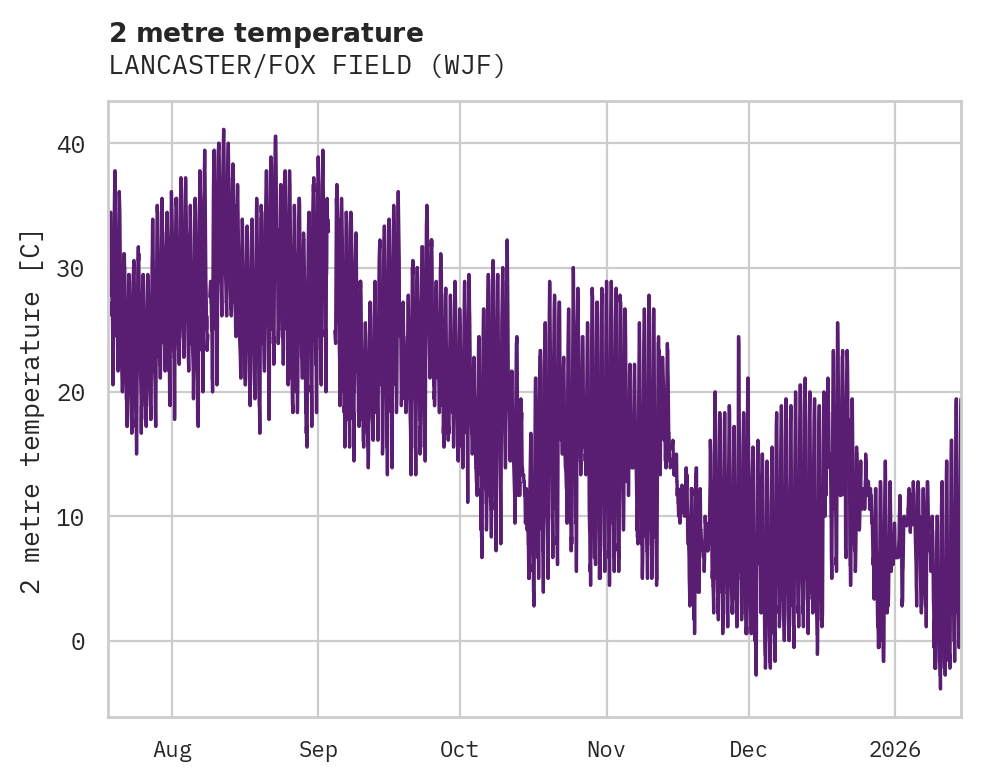 Temperature obs for LANCASTER/FOX FIELD