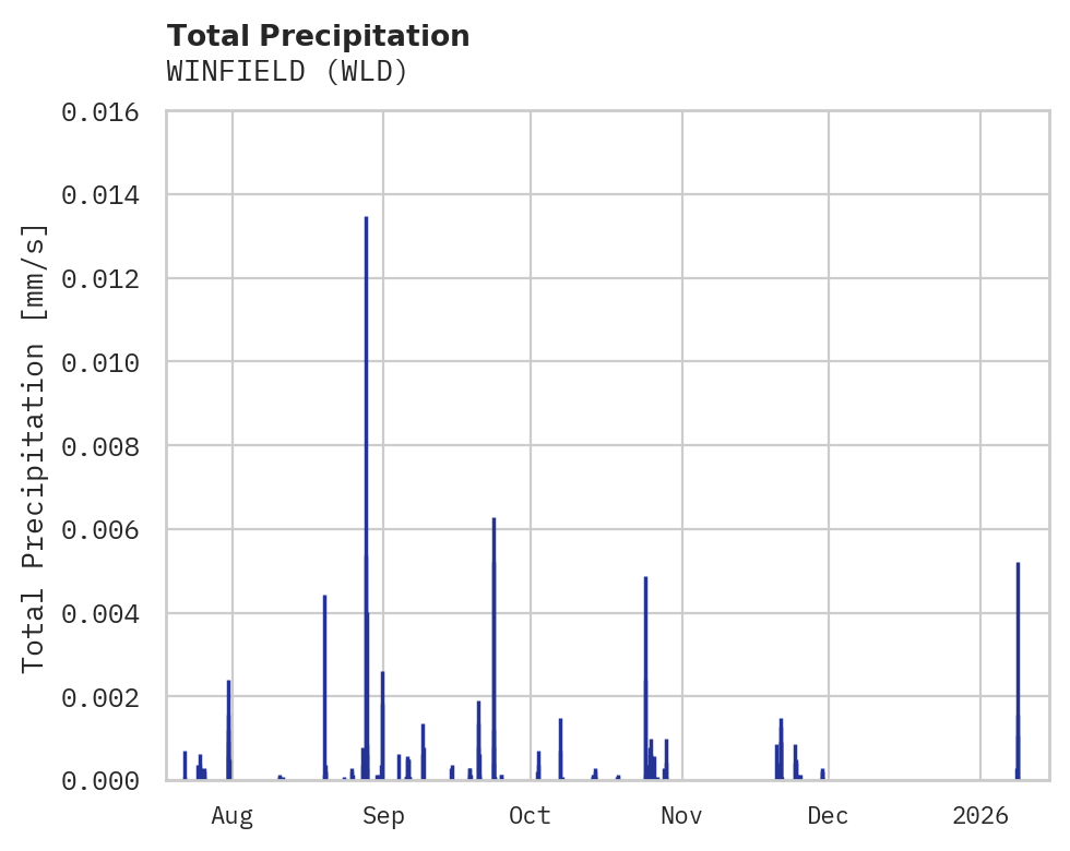 Precipitation obs for WINFIELD
